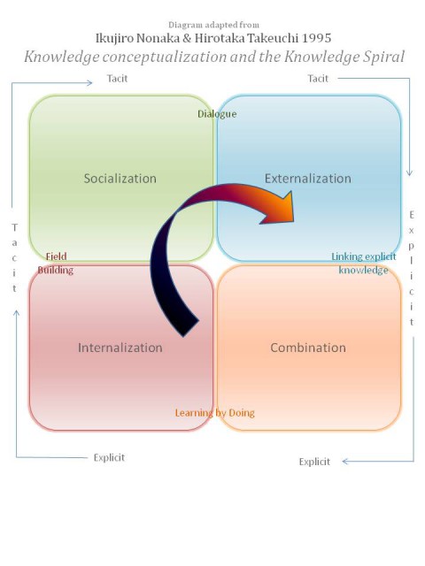 Ikujiro Nonaka & Hirotaka Takeuchi 1995. Knowledge conceptualization and the Knowledge Spiral. An adaptation.